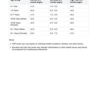 C Reactive Protein Level Chart For Covid 19 - Best Picture Of Chart Anyimage.Org