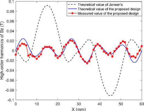 High‐order harmonics in the mz‐direction | Download Scientific Diagram