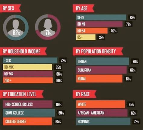 Which #demographics use #SocialMedia ? #DigitalMarketing #GrowthHacking #SMM #Marketing # ...