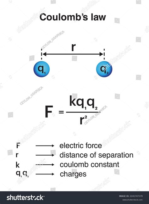 Coulomb Force