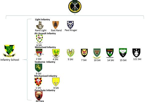 South African Army Infantry Formation - Wikipedia | Army infantry, Infantry, South african