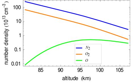 displays four different sodium density profiles d Na (H) recorded at ...