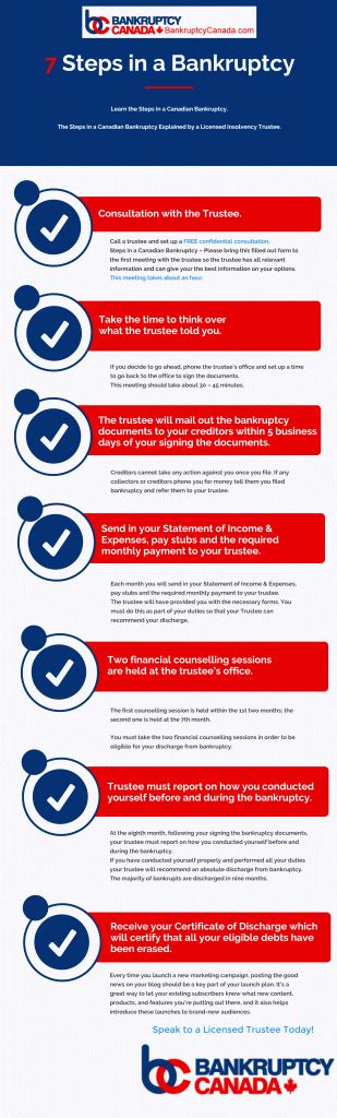 Steps in a Canadian Bankruptcy: From Consultation to Discharge