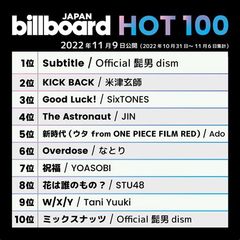 #Jin is the only K-pop soloist on Billboard Japan's Year End 2022 Top Singles Sales chart | allkpop