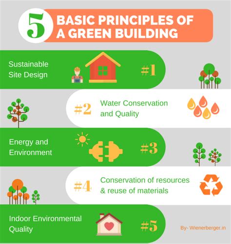 These 5 Facts Will Bust All Your Myths About Green Buildings | Go Smart ...