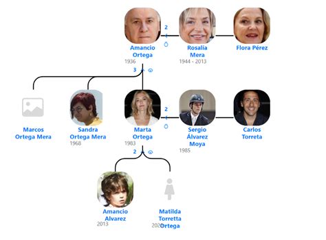 Amancio Ortega’s Family Tree - Blog for Entitree