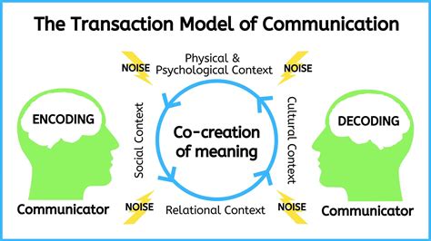 Transaction Model of Communication – Introduction to Communication in Nursing