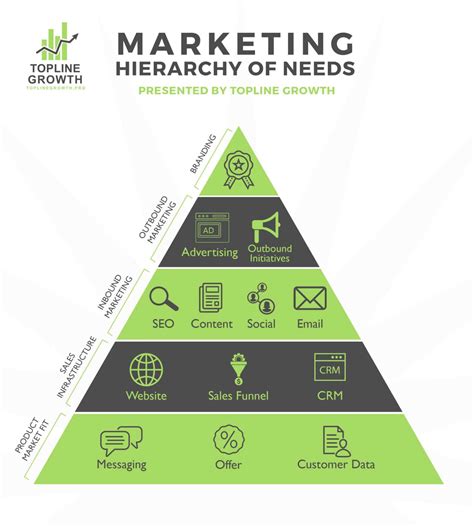 Hierarchy of Marketing - TopLine Growth