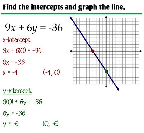 3.4 - Graphing Linear Equations in Standard Form - Ms. Zeilstra's Math Classes