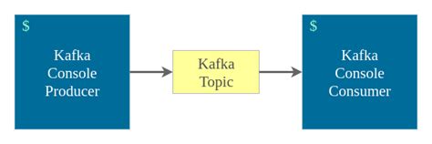 Kafka Console Producer and Consumer Example