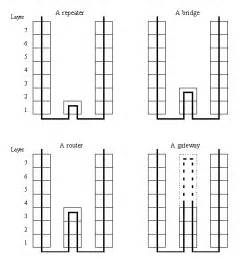 Computer Networks - Interconnection Devices