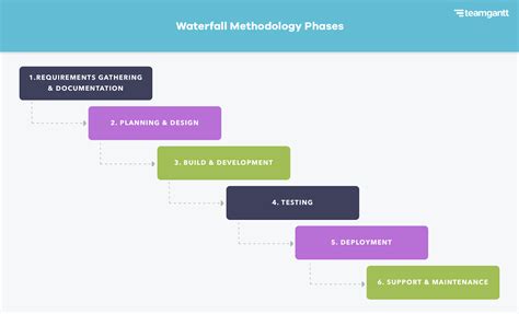 Waterfall Project Management Methodology | TeamGantt