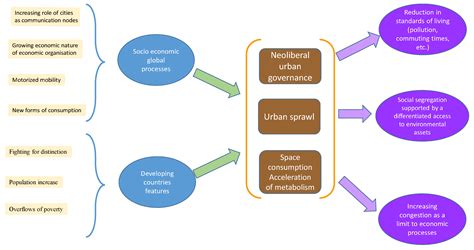 Impacts Of Urban Sprawl