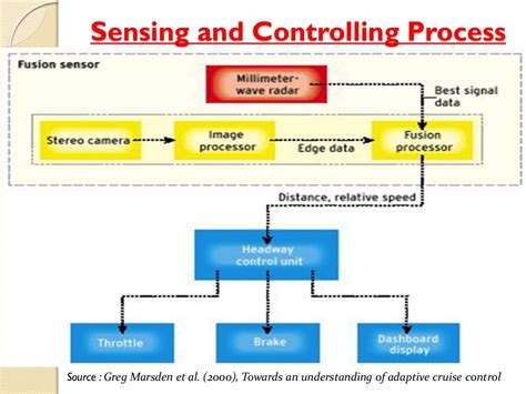 Adaptive cruise control