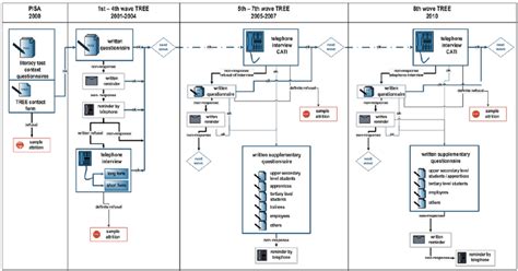 Survey design, 2000-2010 | Download Scientific Diagram