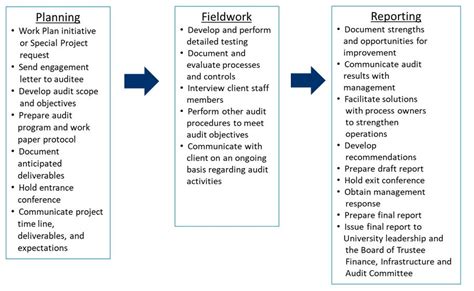 The Internal Audit Process | Office of Internal Audit UNC-Chapel Hill