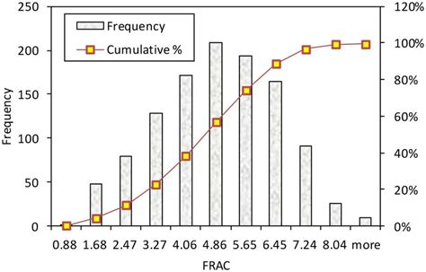 microsoft excel - How to build a multi-histogram with a cumulative ...