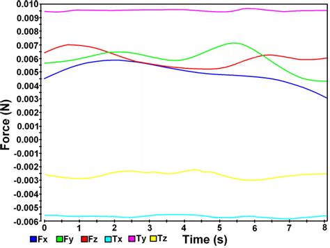 Force sensor after calibration | Download Scientific Diagram