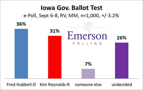 Hubbell leads Reynolds in first poll on Iowa governor's race | Little ...