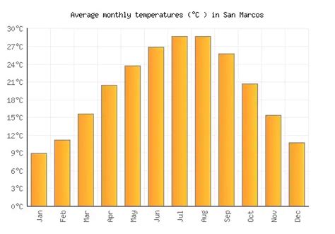 San Marcos Weather averages & monthly Temperatures | United States | Weather-2-Visit