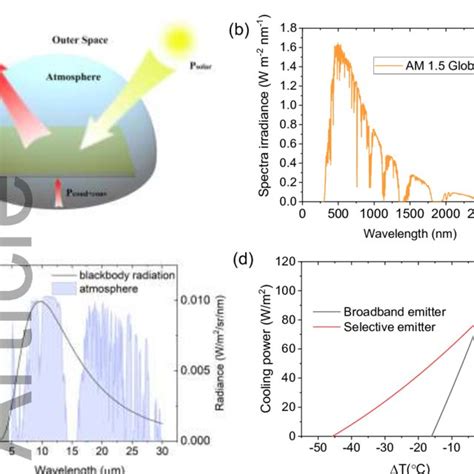 (PDF) Photonics Empowered Passive Radiative Cooling