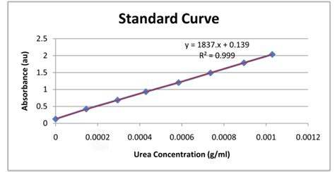 Standard curve for urea concentration vs absorbance. | Download Scientific Diagram