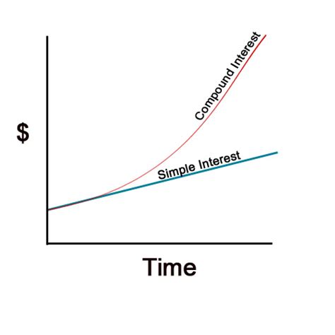 What is Compound Interest | Money Tip Central