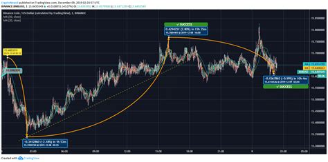 Binance Coin Records Marginal Hike in the Last 24 Hours