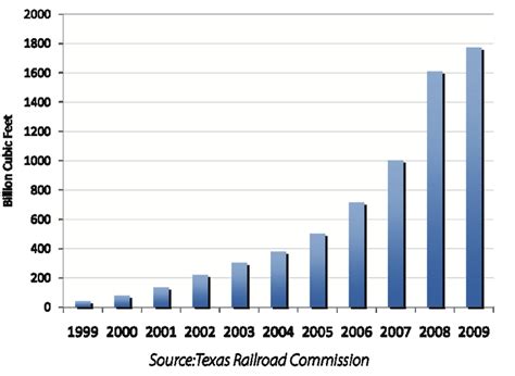 9: Barnett Shale Field Production (2004-2009) has grown exponentially ...