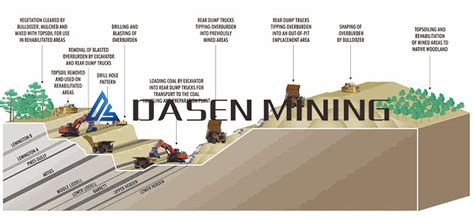 Open Pit Mining Method