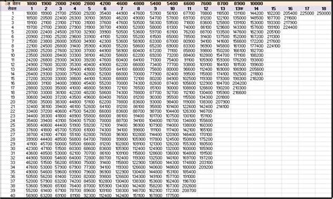 7th Central Pay Commission Basic Pay Scale and Grade Pay Chart