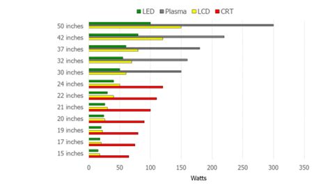 Power Comparison between CRT, LCD, Plasma, and LED Televisions (In ...