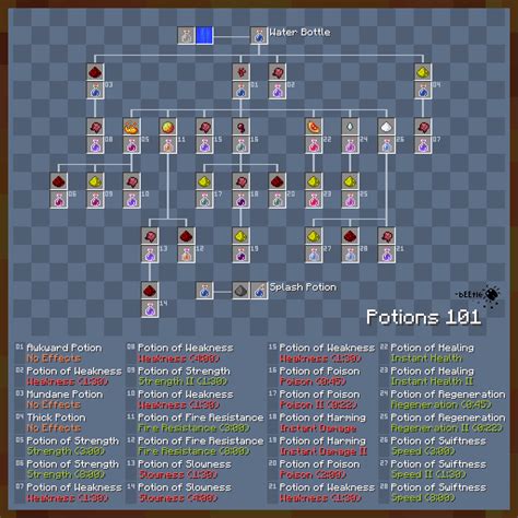 Minecraft Potion Ids and Brewing Tree