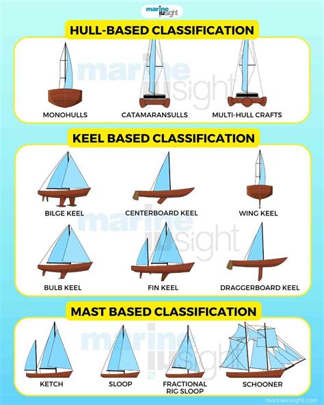 Types of Sailboats - A Comprehensive Classification