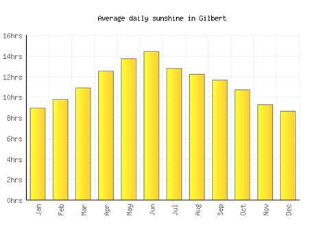 Gilbert Weather averages & monthly Temperatures | United States ...