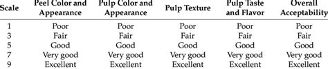 Hedonic scale rating for various sensory attributes. | Download Scientific Diagram