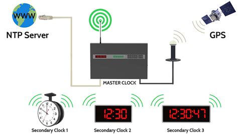 CSI Synchronized Standard Wireless Master Clock System