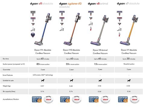 Dyson Vacuum Comparison Chart 2025 - Nelly Peggie