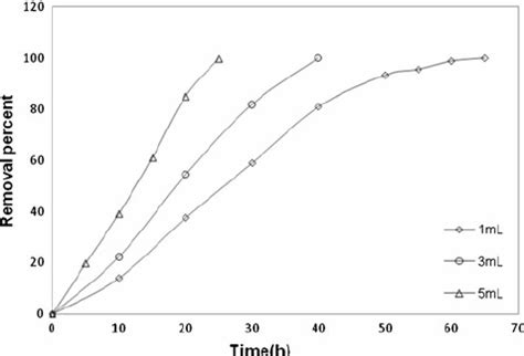 Effect of pH in removal of phenol. Conditions: phenol concentration ...