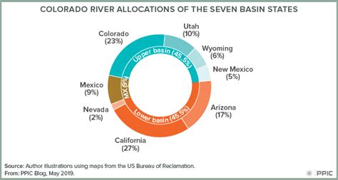 What Does the Colorado River Drought Plan Mean for California? - Public ...