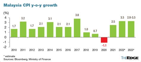 Inflation seen at 3.3% in 2022, 2.8%-3.3% in 2023