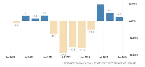 Ukraine GDP Annual Growth Rate | 2000-2020 Data | 2021-2023 Forecast ...