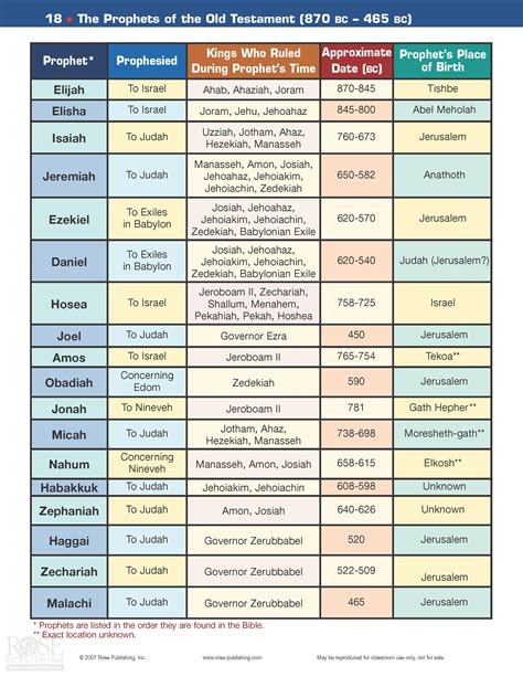 Chart of Old Testament Prophets | Bible -OT | Pinterest