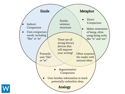 Simile vs. Metaphor vs. Analogy: Definitions and Examples | Writers.com