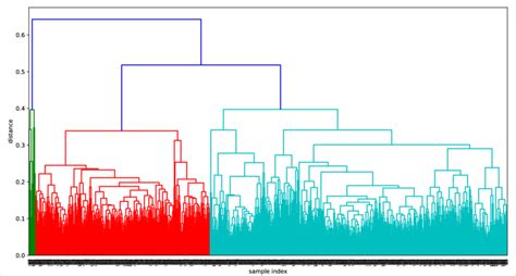 Hierarchical clustering dendrogram for BC | Download Scientific Diagram