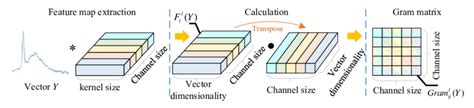 shows how the gram matrix is calculated. Suppose that we input the... | Download Scientific Diagram