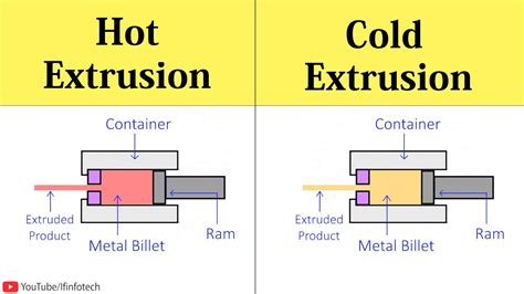 Extrusion Processes: Hot Extrusion and Cold Extrusion Process Working Animation | Shubham Kola ...