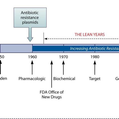 3: History of antibiotic discovery and concomitant development of ...