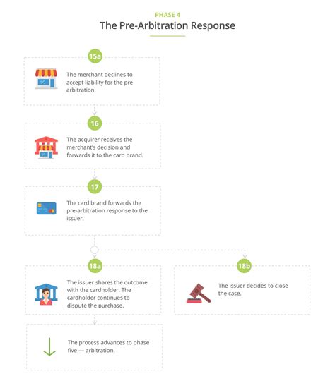 Explanation of the Chargeback Process & Flow | MIDIGATOR