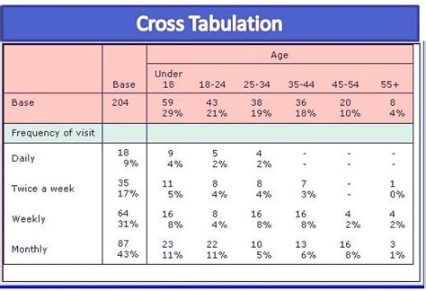 One Way Tabulation